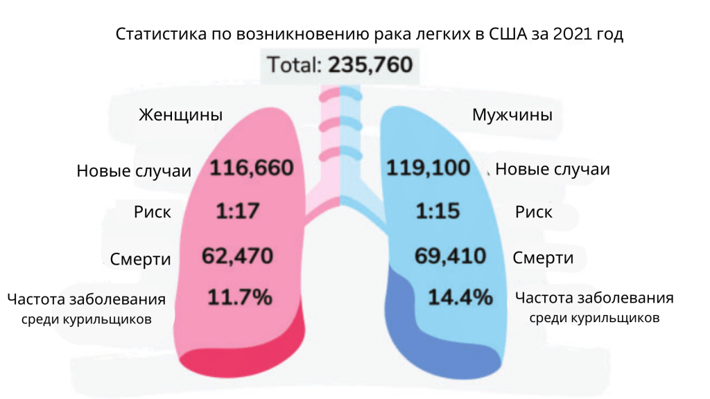 РакЛегких